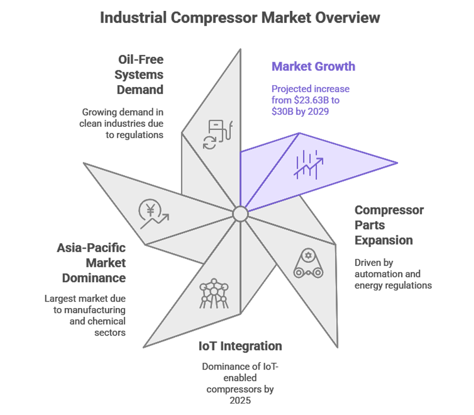 industrial compressor market