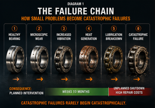 The Failure Chain